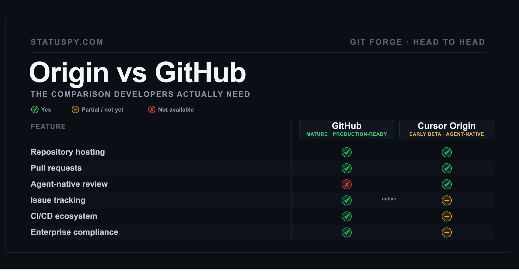 A head-to-head comparison card, GitHub against Cursor Origin, with GitHub marked yes on every row and Origin partial on issue tracking, CI/CD and enterprise compliance but yes on agent-native review.