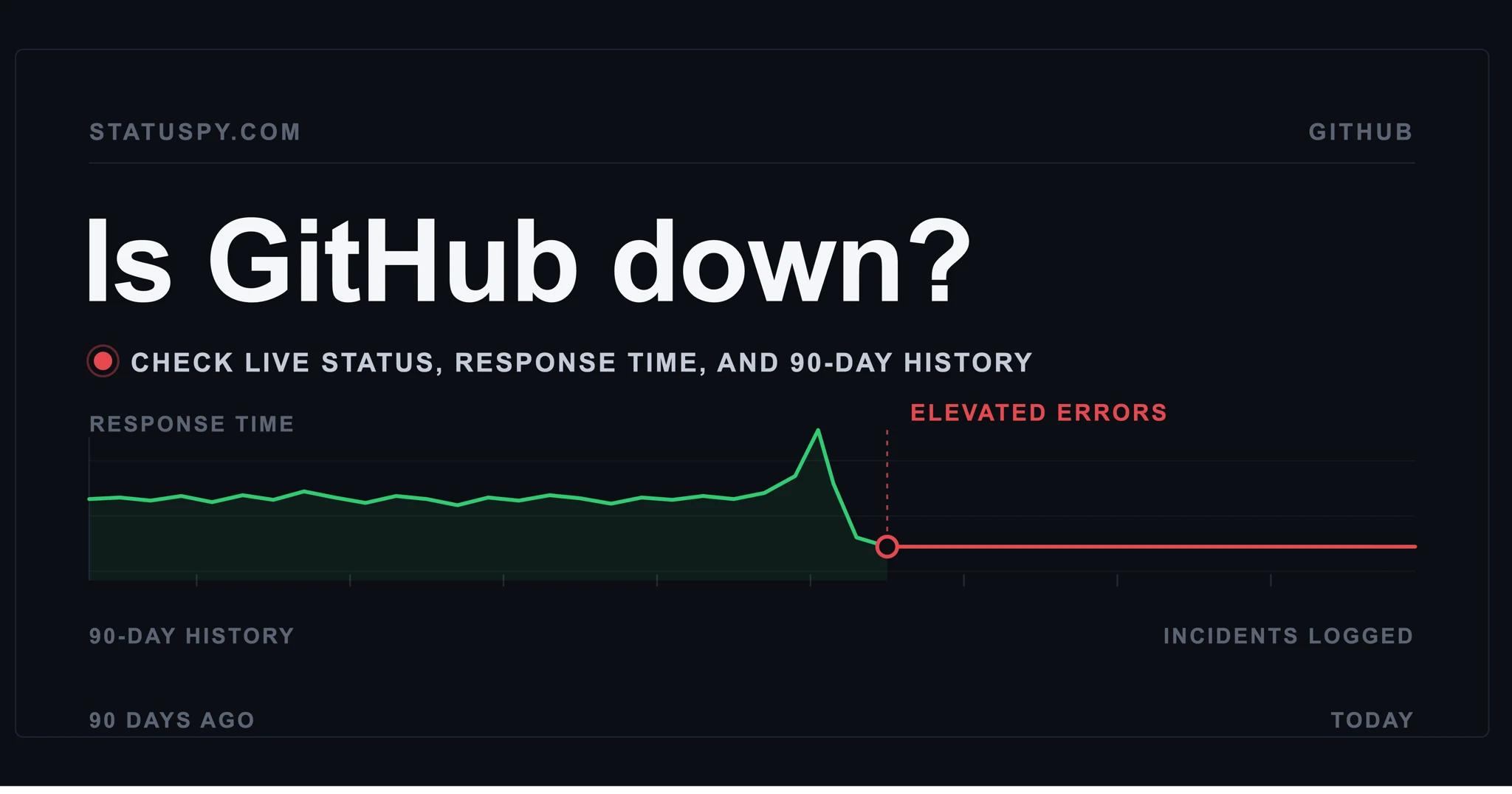 Statuspy's GitHub status card, showing a response-time chart that spikes and then flatlines red under an elevated-errors marker, above a 90-day history axis.