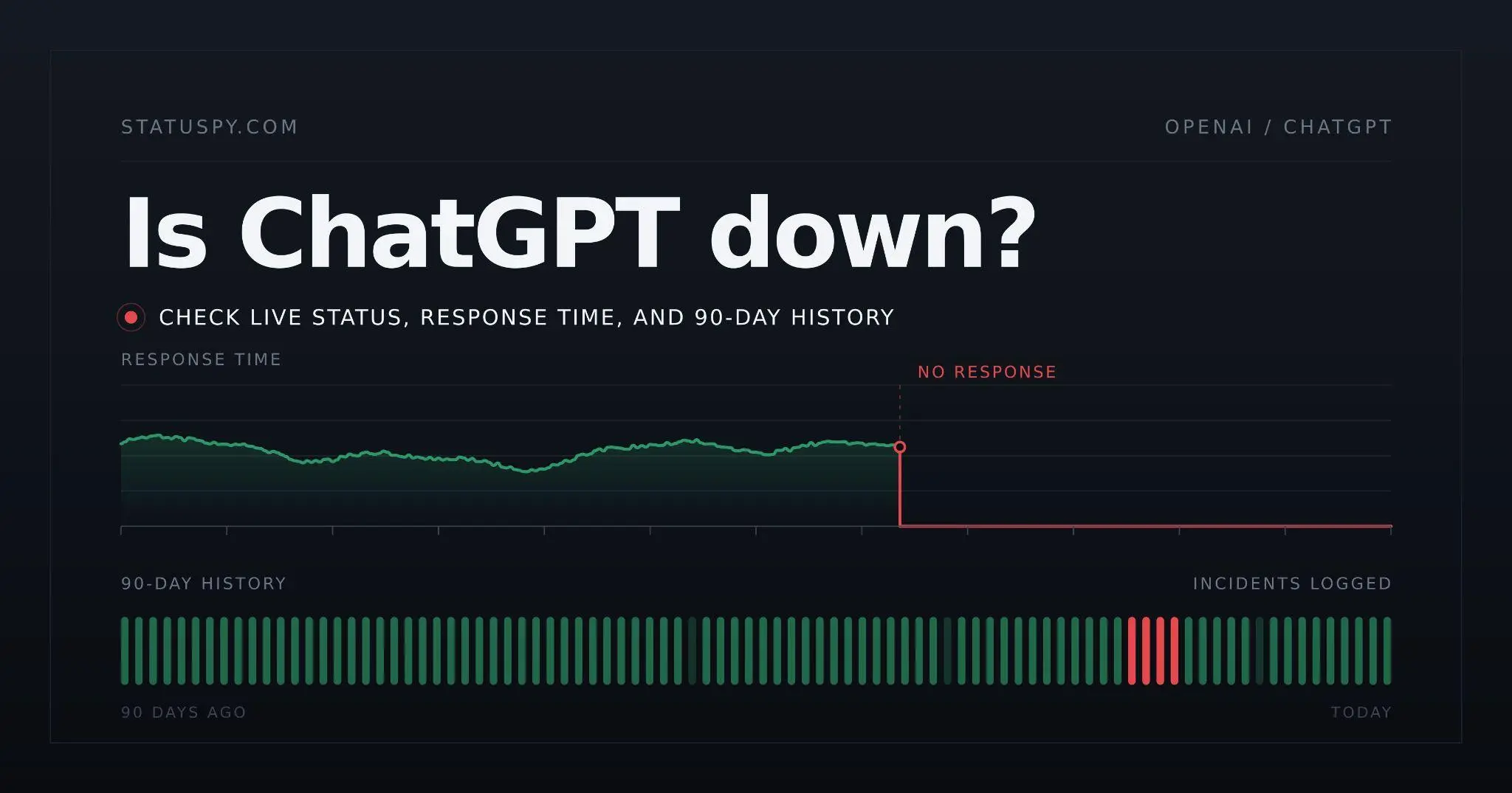 Statuspy's ChatGPT status card, showing a response-time chart dropping to no response and a 90-day history strip with logged incidents.