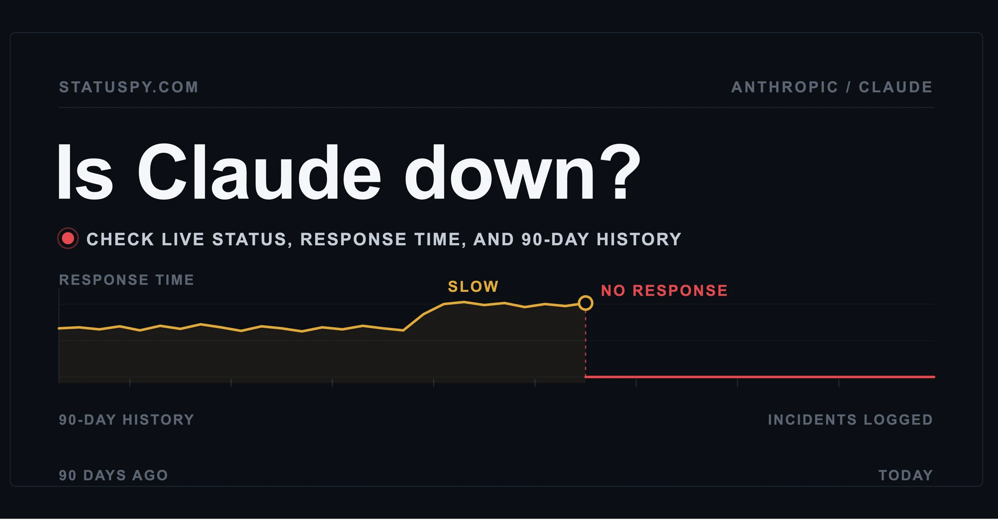 Statuspy's Claude status card, showing a response-time chart rising into a slow amber stretch and then dropping to no response, above a 90-day history axis.